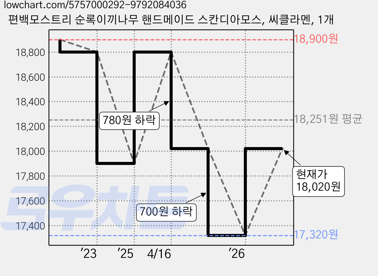 편백모스트리 순록이끼나무 핸드메이드 스칸디아모스, 씨클라멘, 1개 가격 변동 차트, 현재가 18,020원, 관측 최저가 17,320원