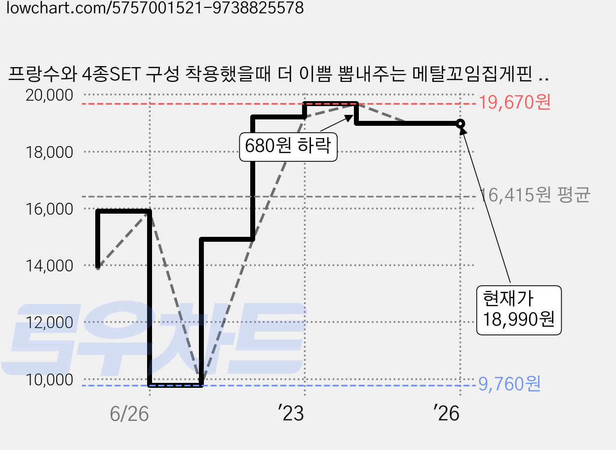 프랑수와 4종SET 구성 착용했을때 더 이쁨 뽑내주는 메탈꼬임집게핀 무광 유광 올림머리 헤어집게핀 가격 변동 차트, 현재가 18,990원, 역대최저가