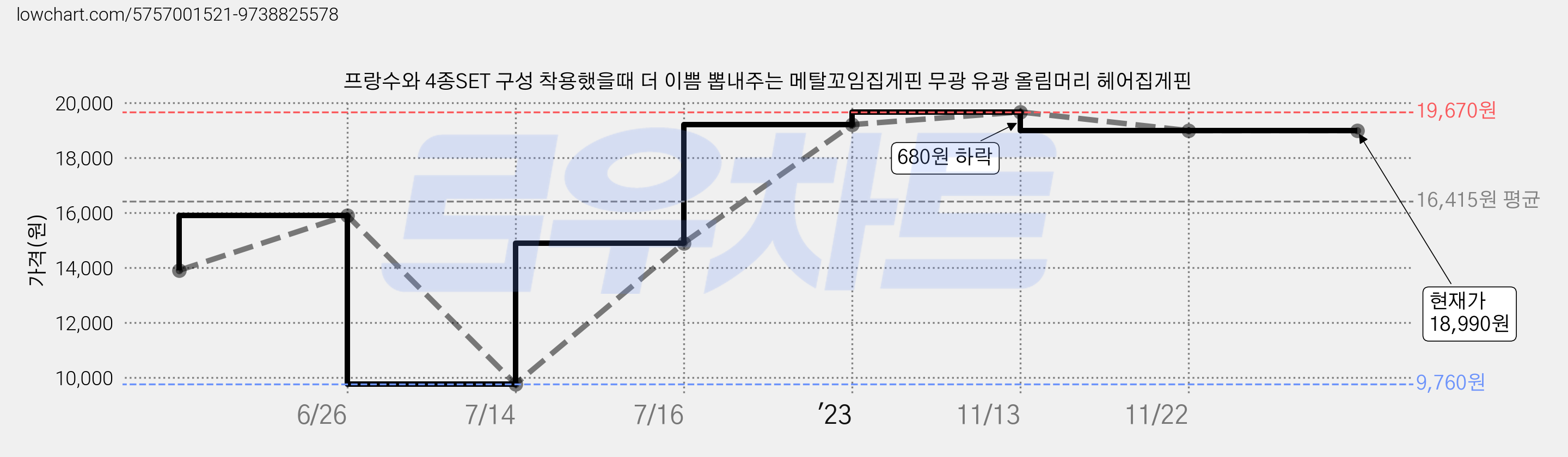 프랑수와 4종SET 구성 착용했을때 더 이쁨 뽑내주는 메탈꼬임집게핀 무광 유광 올림머리 헤어집게핀 가격 변동 차트, 현재가 18,990원, 역대최저가