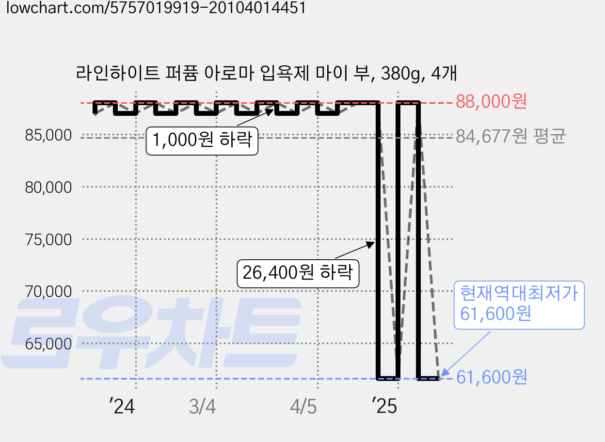 라인하이트 퍼퓸 아로마 입욕제 마이 부, 380g, 4개 가격 변동 차트, 현재가 61,600원, 역대최저가
