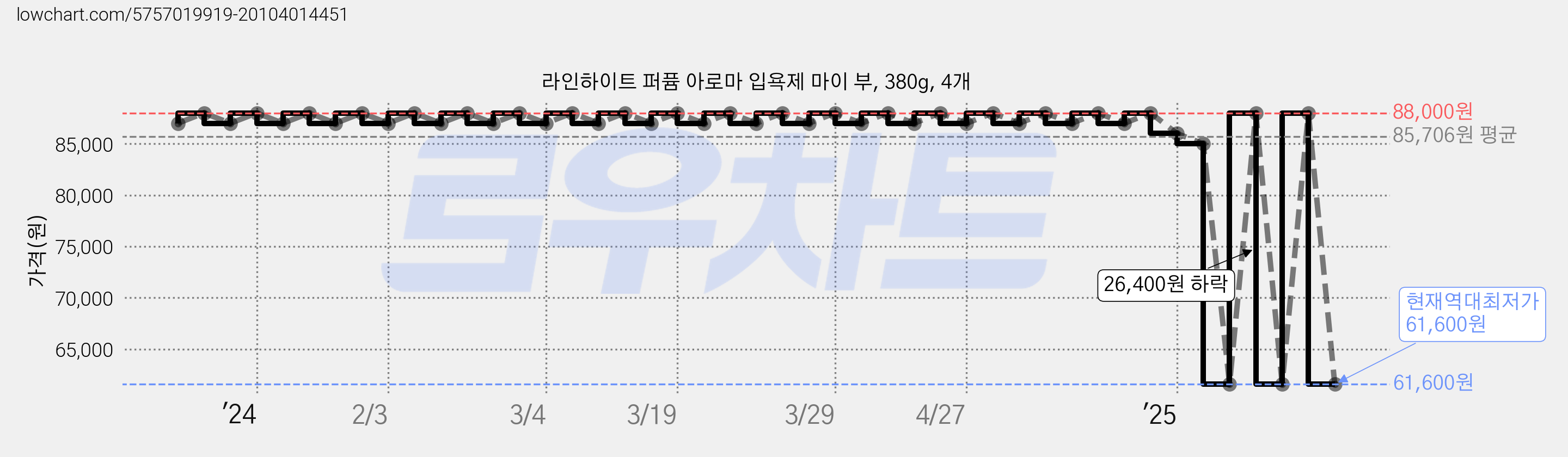 라인하이트 퍼퓸 아로마 입욕제 마이 부, 380g, 4개 가격 변동 차트, 현재가 61,600원, 역대최저가