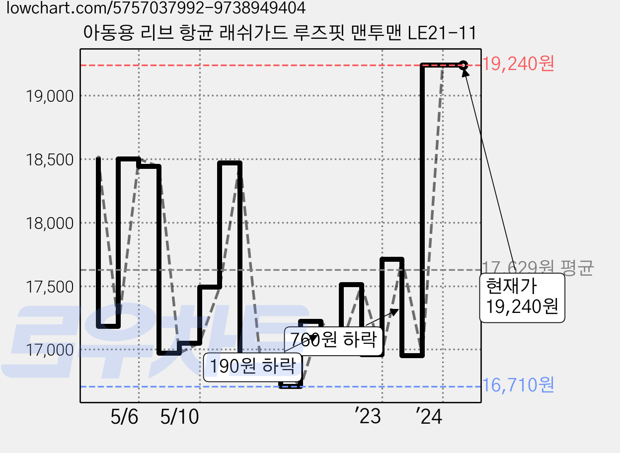 아동용 리브 항균 래쉬가드 루즈핏 맨투맨 LE21-11 가격 변동 차트, 현재가 19,240원, 역대최저가