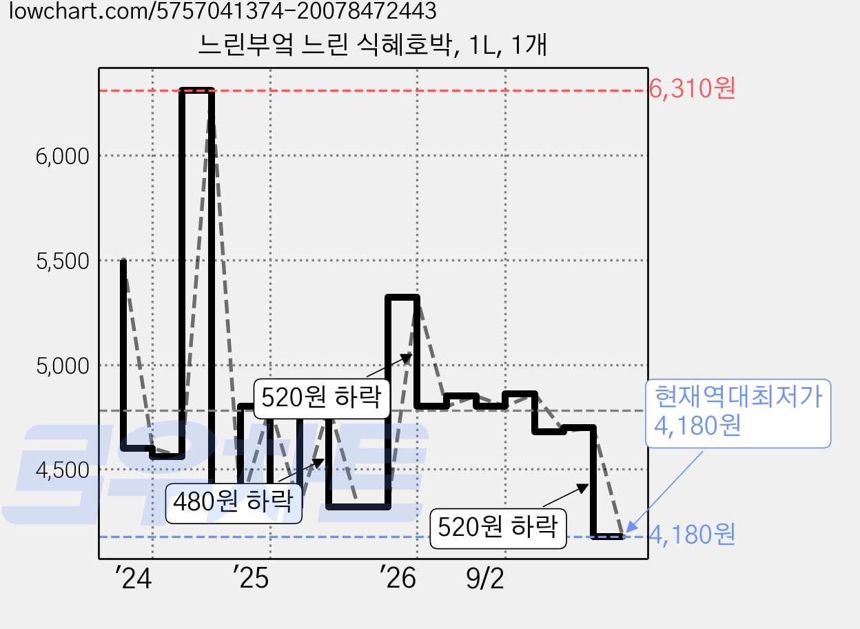 느린부엌 느린 식혜호박, 1L, 1개 가격 변동 차트, 현재가 4,180원, 역대최저가