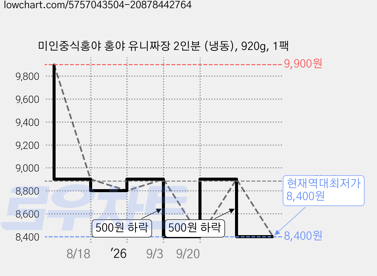 미인중식홍야 홍야 유니짜장 2인분 (냉동), 920g, 1팩 가격 변동 차트, 현재가 8,400원, 역대최저가