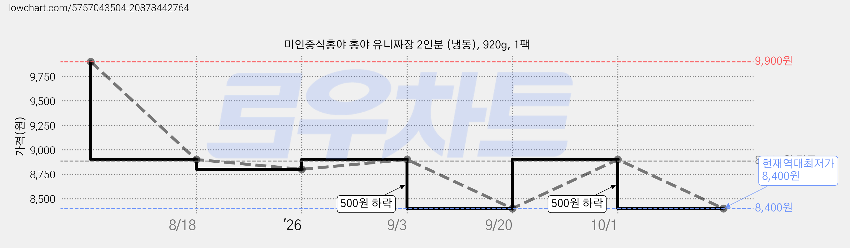 미인중식홍야 홍야 유니짜장 2인분 (냉동), 920g, 1팩 가격 변동 차트, 현재가 8,400원, 역대최저가