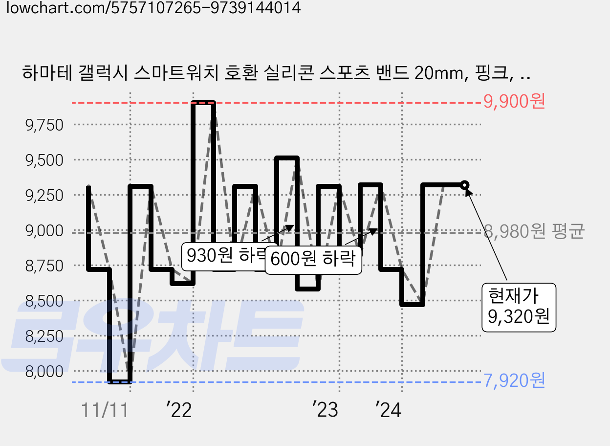 하마테 갤럭시 스마트워치 호환 실리콘 스포츠 밴드 20mm, 핑크, 1개 가격 변동 차트, 현재가 9,320원, 관측 최저가 7,920원