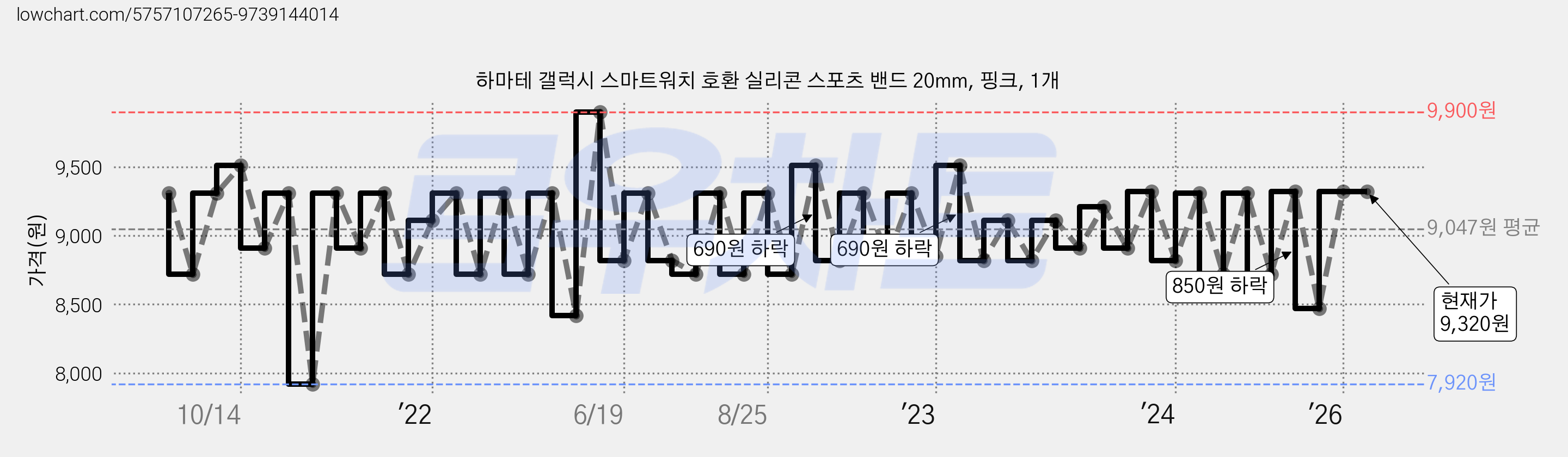 하마테 갤럭시 스마트워치 호환 실리콘 스포츠 밴드 20mm, 핑크, 1개 가격 변동 차트, 현재가 9,320원, 관측 최저가 7,920원