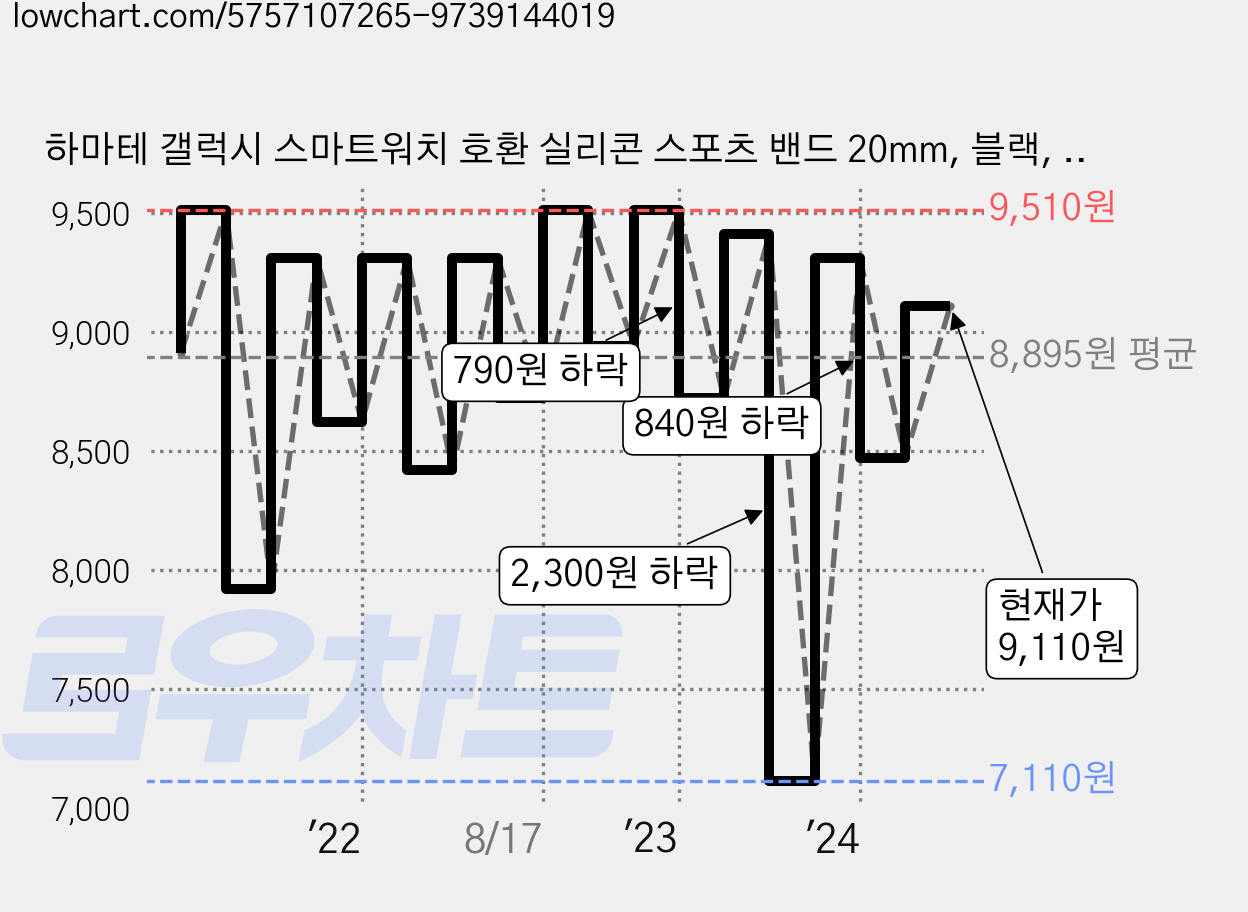 하마테 갤럭시 스마트워치 호환 실리콘 스포츠 밴드 20mm, 블랙, 1개 가격 변동 차트, 현재가 9,110원, 관측 최저가 7,110원