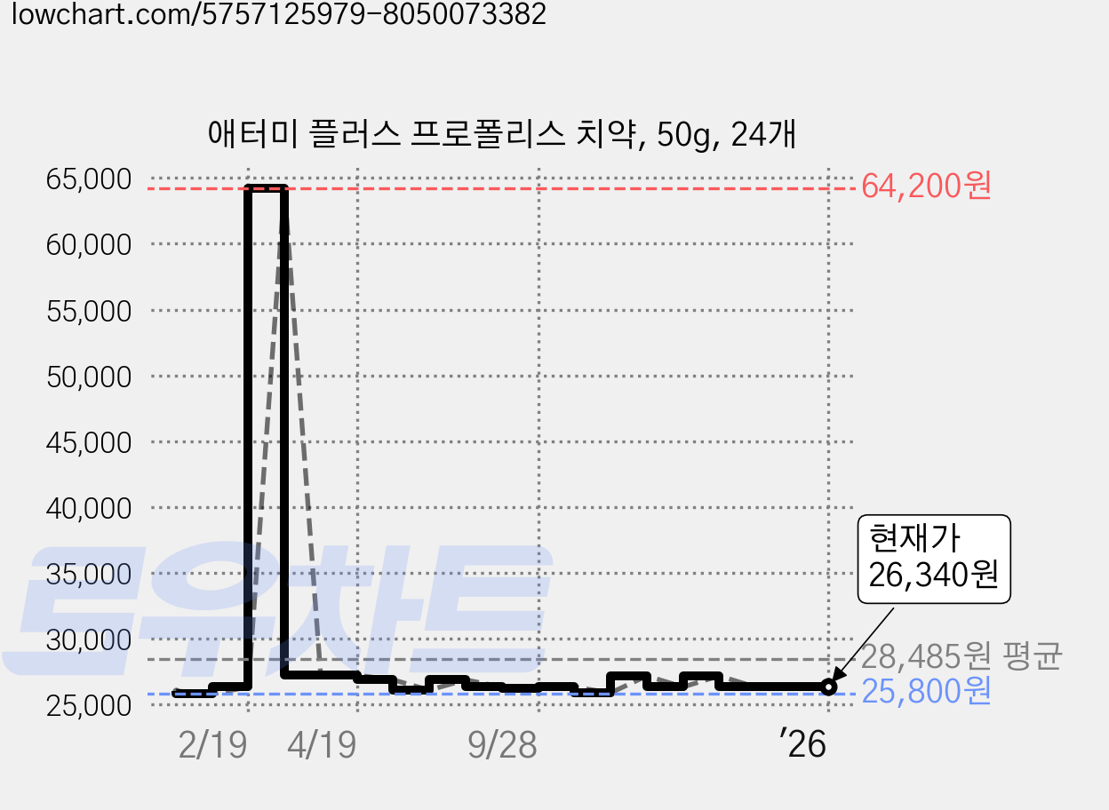 애터미 플러스 프로폴리스 치약, 50g, 24개 가격 변동 차트, 현재가 26,340원, 역대최저가