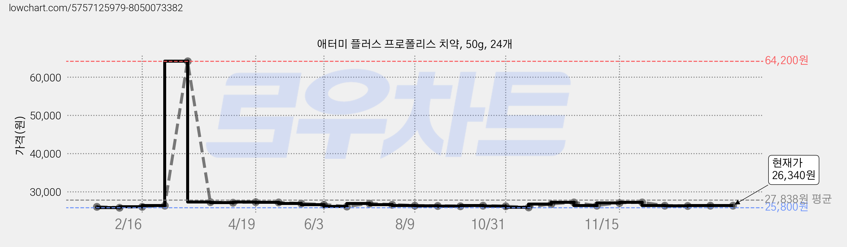 애터미 플러스 프로폴리스 치약, 50g, 24개 가격 변동 차트, 현재가 26,340원, 역대최저가