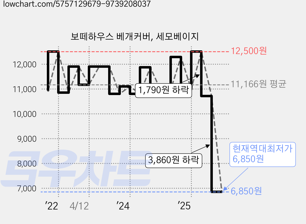 보떼하우스 베개커버, 세모베이지 가격 변동 차트, 현재가 6,850원, 역대최저가