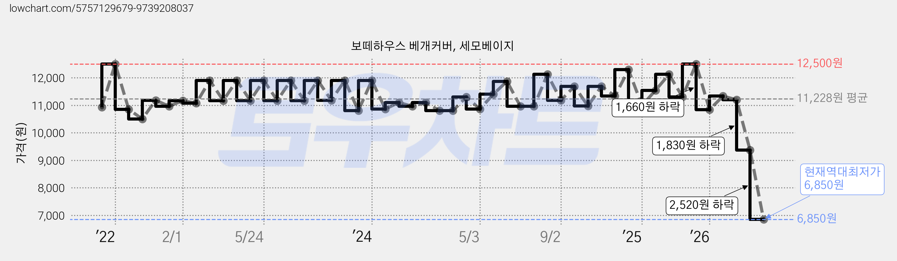 보떼하우스 베개커버, 세모베이지 가격 변동 차트, 현재가 6,850원, 역대최저가