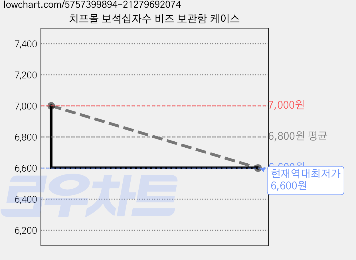 치프몰 보석십자수 비즈 보관함 케이스 가격 변동 차트, 현재가 6,600원, 역대최저가