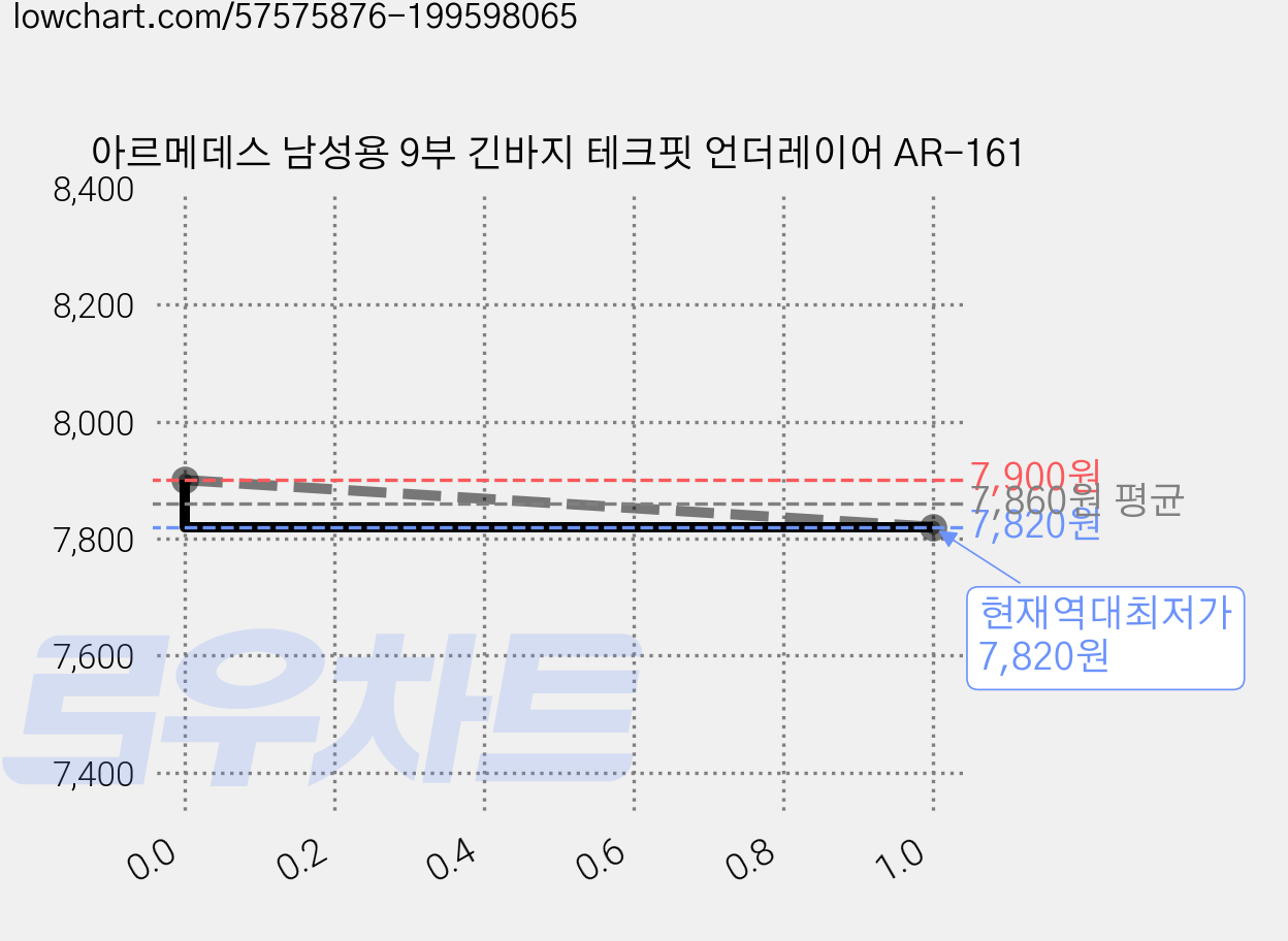 아르메데스 남성용 9부 긴바지 테크핏 언더레이어 AR-161 가격 변동 차트, 현재가 7,820원, 역대최저가