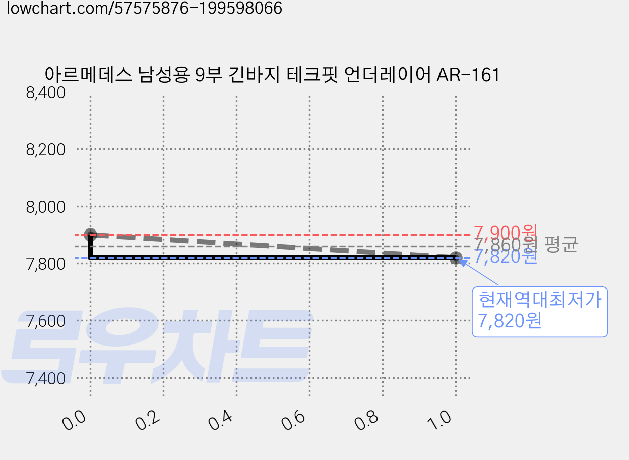아르메데스 남성용 9부 긴바지 테크핏 언더레이어 AR-161 가격 변동 차트, 현재가 7,820원, 역대최저가