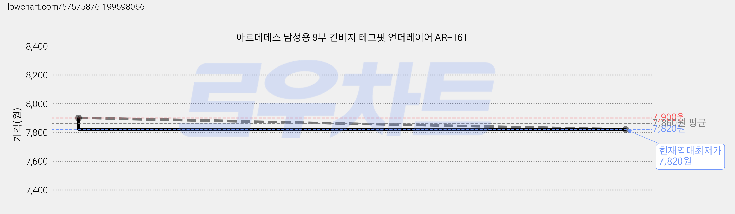 아르메데스 남성용 9부 긴바지 테크핏 언더레이어 AR-161 가격 변동 차트, 현재가 7,820원, 역대최저가