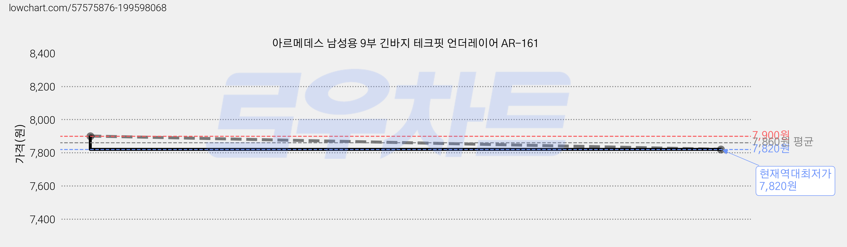 아르메데스 남성용 9부 긴바지 테크핏 언더레이어 AR-161 가격 변동 차트, 현재가 7,820원, 역대최저가