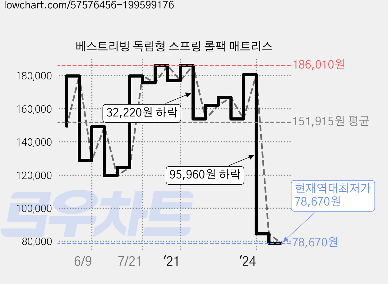 베스트리빙 독립형 스프링 롤팩 매트리스 가격 변동 차트, 현재가 78,670원, 역대최저가