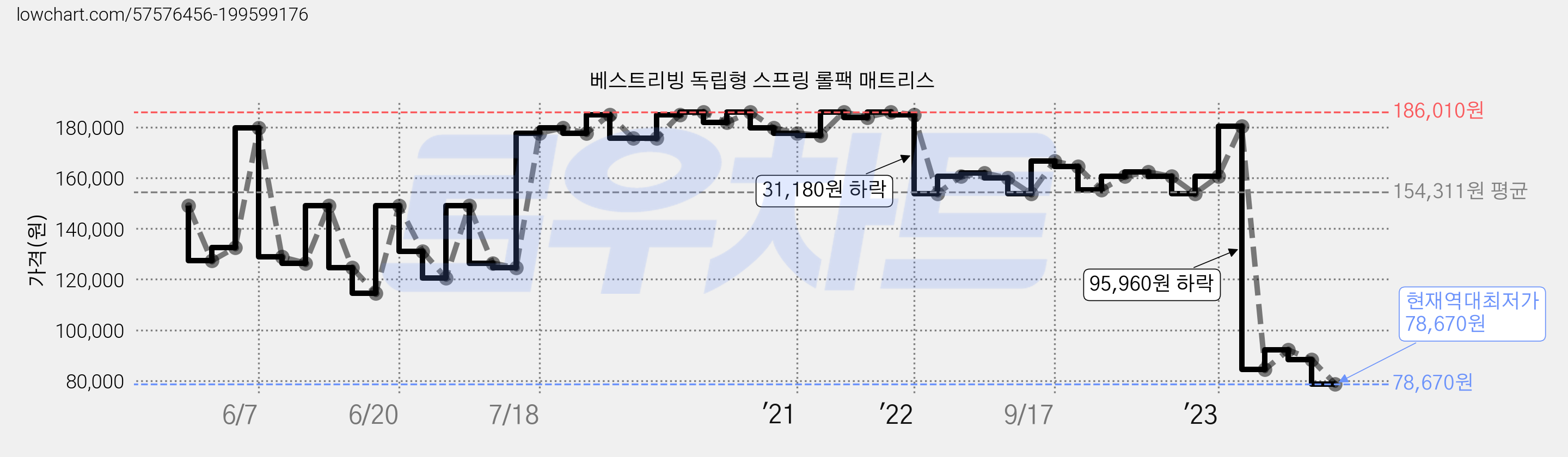 베스트리빙 독립형 스프링 롤팩 매트리스 가격 변동 차트, 현재가 78,670원, 역대최저가