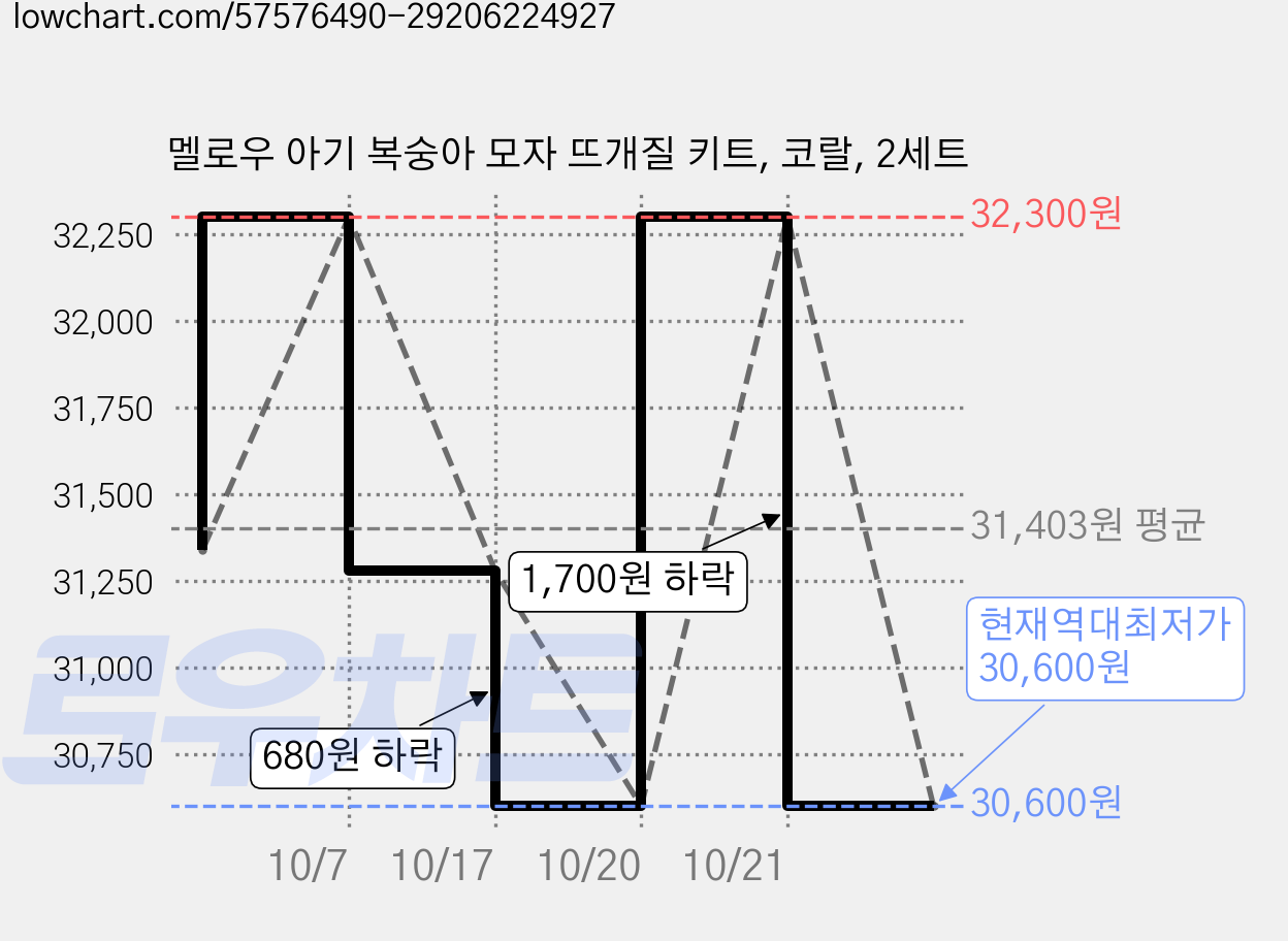 멜로우 아기 복숭아 모자 뜨개질 키트, 코랄, 2세트 가격 변동 차트, 현재가 30,600원, 역대최저가