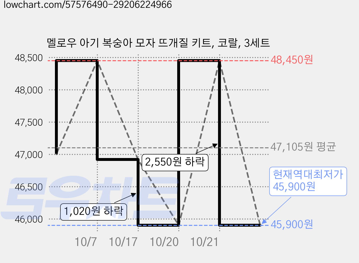 멜로우 아기 복숭아 모자 뜨개질 키트, 코랄, 3세트 가격 변동 차트, 현재가 45,900원, 역대최저가