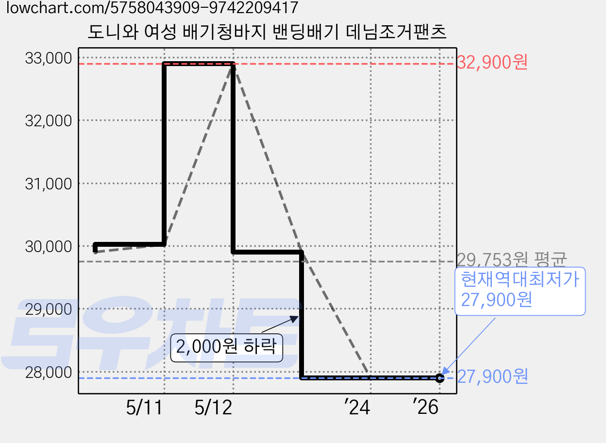 도니와 여성 배기청바지 밴딩배기 데님조거팬츠 가격 변동 차트, 현재가 27,900원, 역대최저가