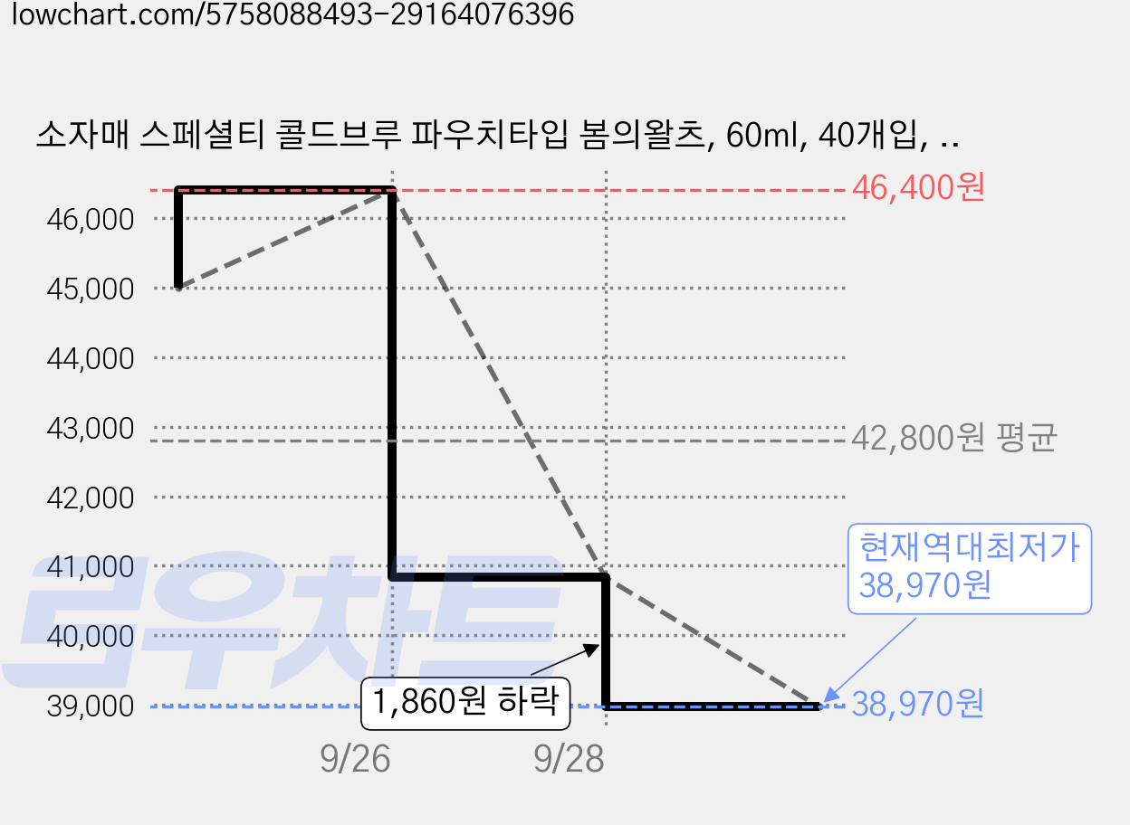 소자매 스페셜티 콜드브루 파우치타입 봄의왈츠, 60ml, 40개입, 1개 가격 변동 차트, 현재가 38,970원, 역대최저가