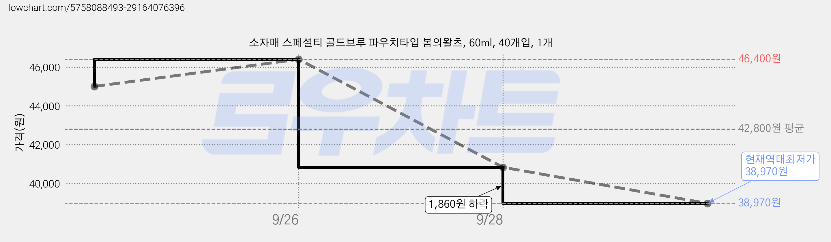 소자매 스페셜티 콜드브루 파우치타입 봄의왈츠, 60ml, 40개입, 1개 가격 변동 차트, 현재가 38,970원, 역대최저가