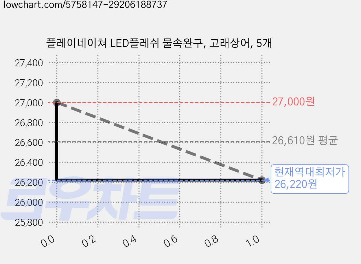 플레이네이쳐 LED플레쉬 물속완구, 고래상어, 5개 가격 변동 차트, 현재가 26,220원, 역대최저가