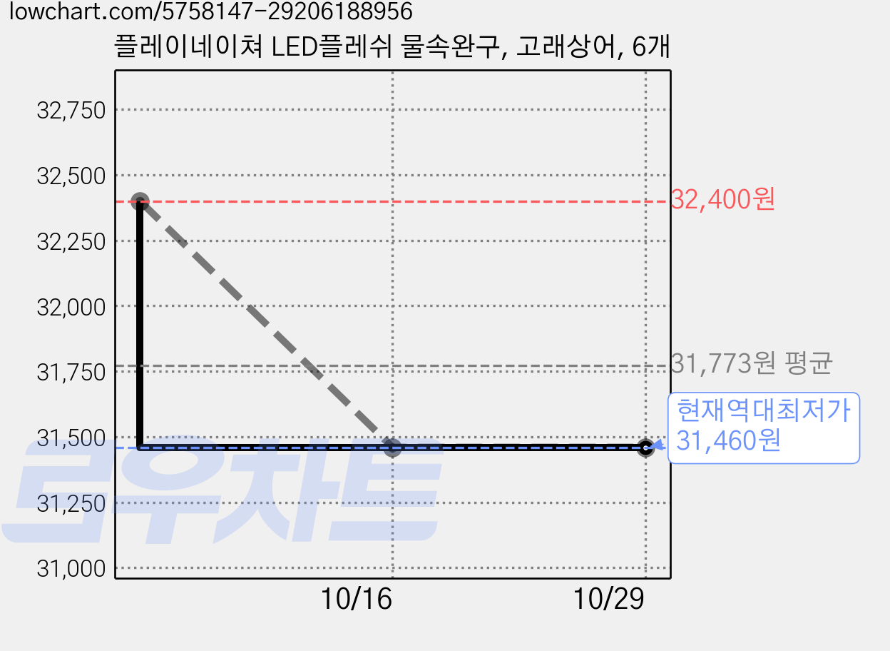 플레이네이쳐 LED플레쉬 물속완구, 고래상어, 6개 가격 변동 차트, 현재가 31,460원, 역대최저가