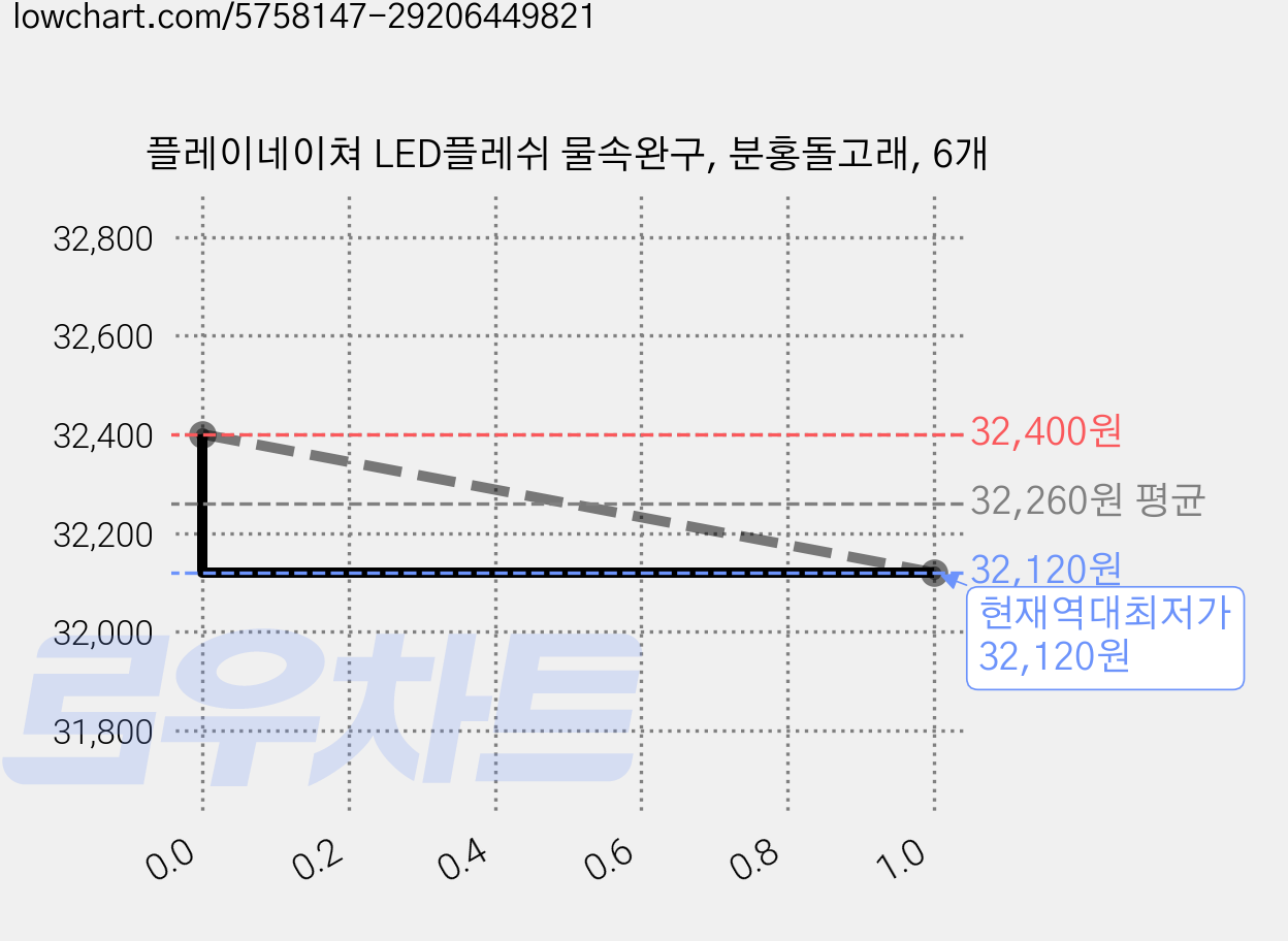 플레이네이쳐 LED플레쉬 물속완구, 분홍돌고래, 6개 가격 변동 차트, 현재가 32,120원, 역대최저가
