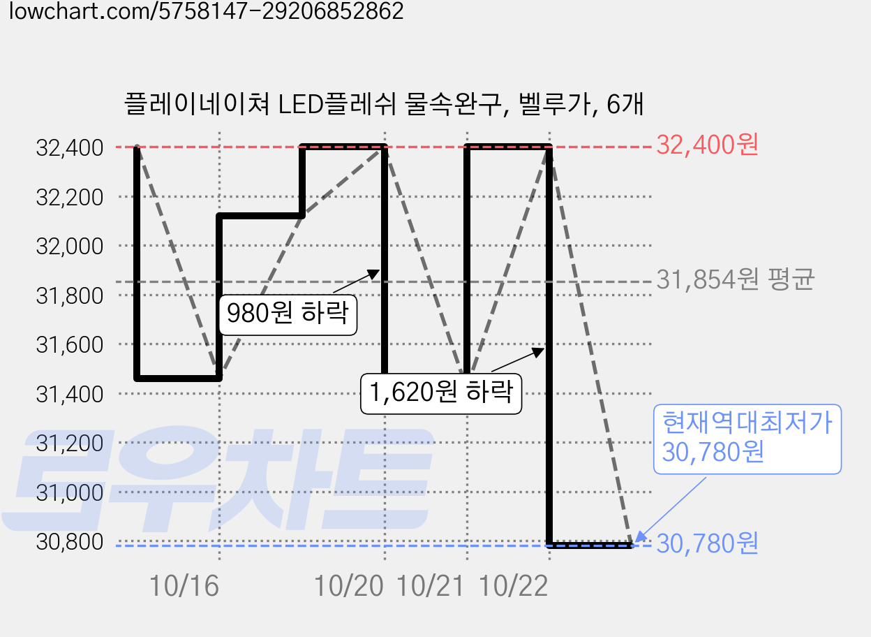 플레이네이쳐 LED플레쉬 물속완구, 벨루가, 6개 가격 변동 차트, 현재가 30,780원, 역대최저가
