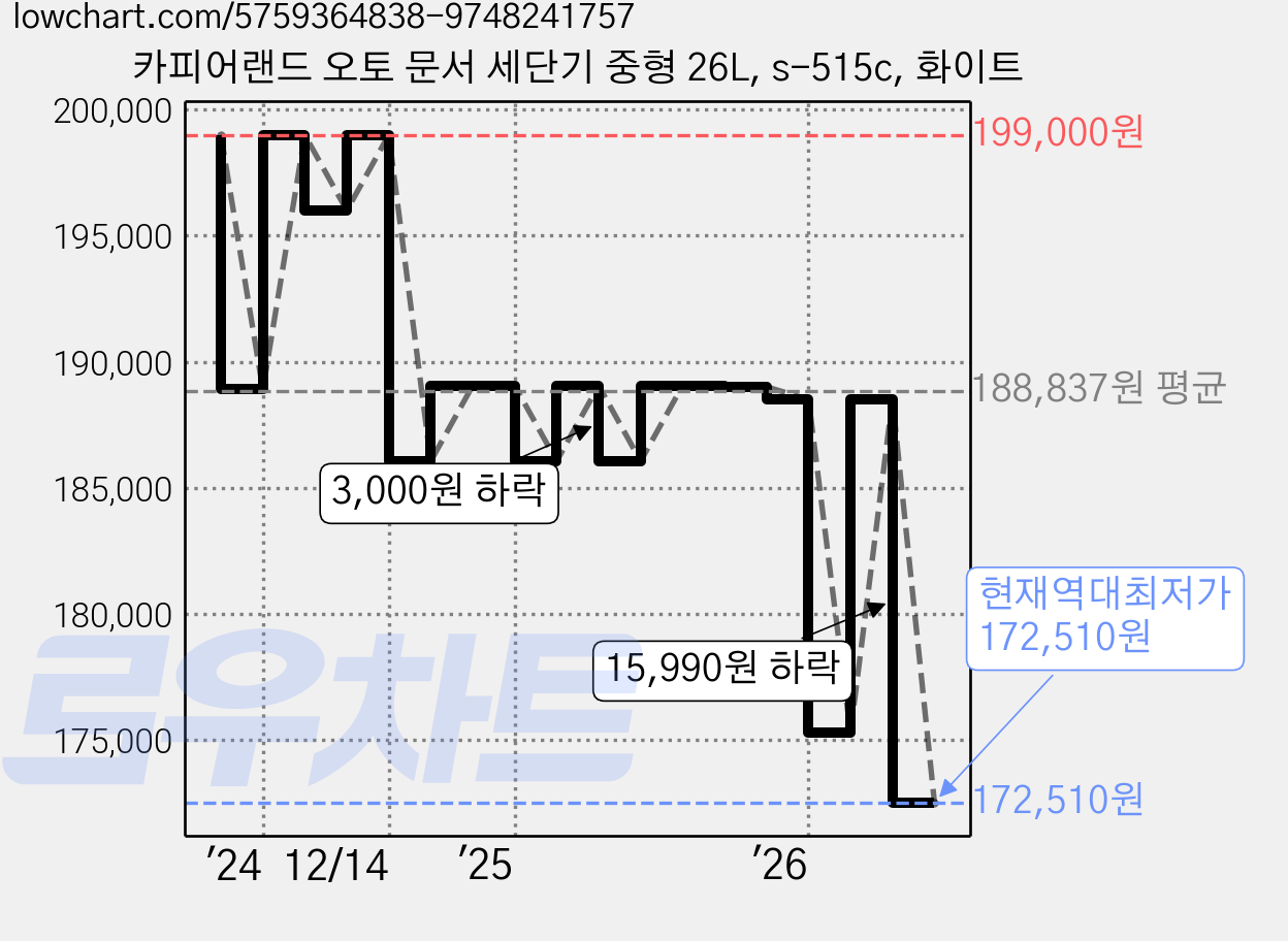 카피어랜드 오토 문서 세단기 중형 26L, s-515c, 화이트 가격 변동 차트, 현재가 172,510원, 역대최저가
