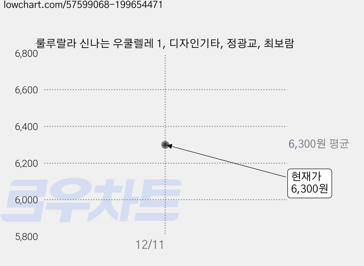 룰루랄라 신나는 우쿨렐레 1, 디자인기타, 정광교, 최보람 가격 변동 차트, 현재가 6,300원