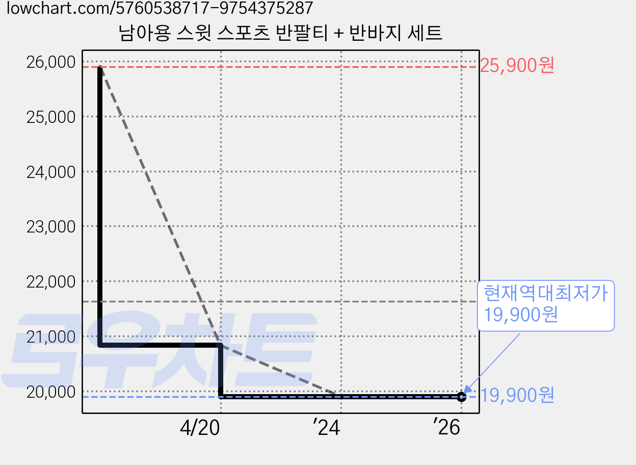 남아용 스윗 스포츠 반팔티 + 반바지 세트 가격 변동 차트, 현재가 19,900원, 역대최저가