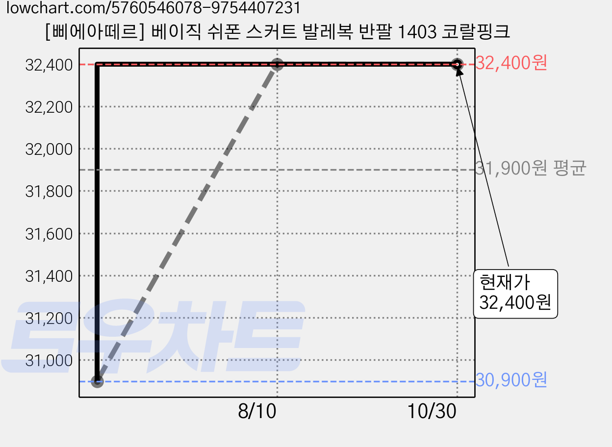 [삐에아떼르] 베이직 쉬폰 스커트 발레복 반팔 1403 코랄핑크 가격 변동 차트, 현재가 32,400원, 관측 최저가 30,900원