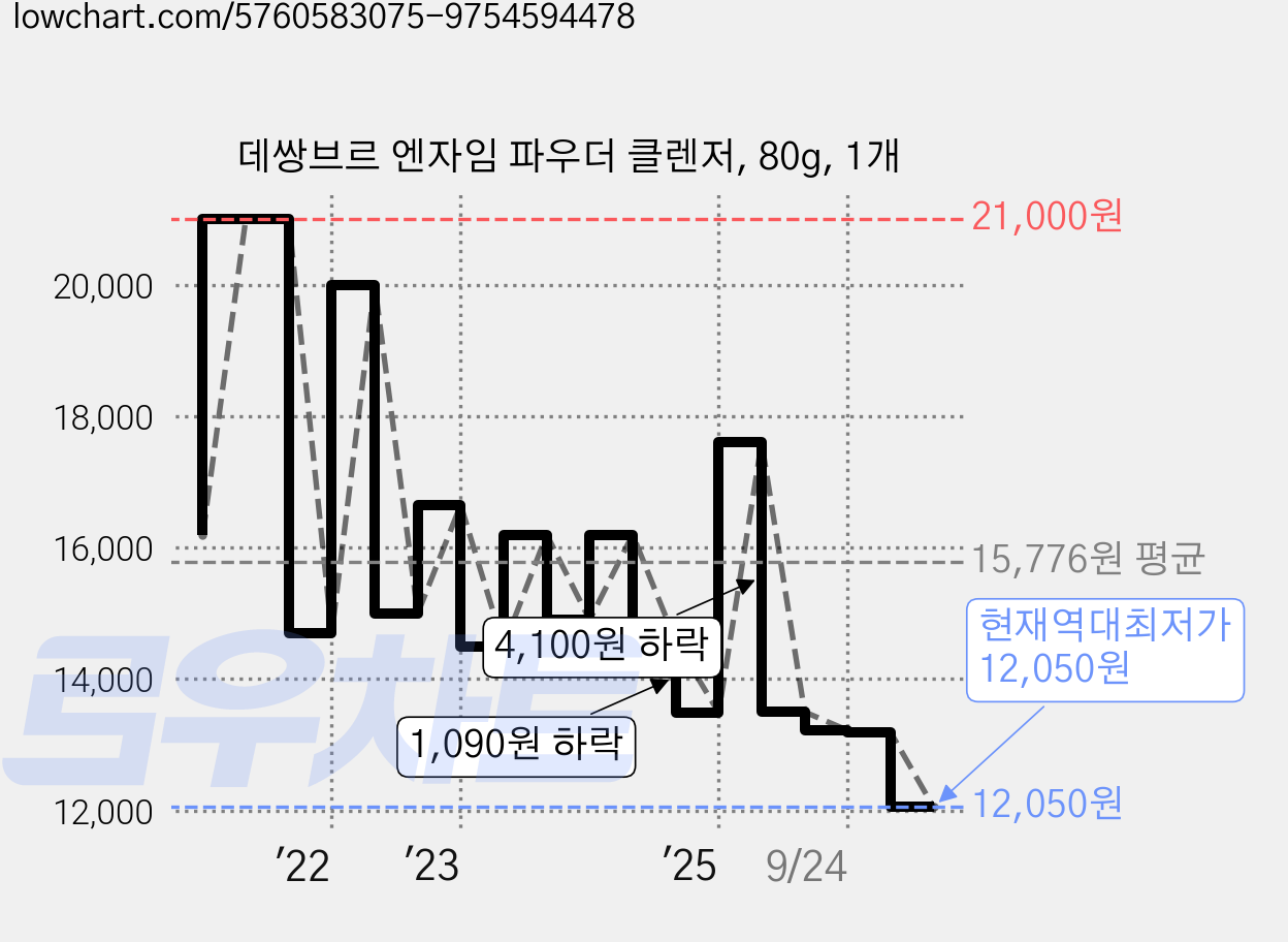 데쌍브르 엔자임 파우더 클렌저, 80g, 1개 가격 변동 차트, 현재가 12,050원, 역대최저가