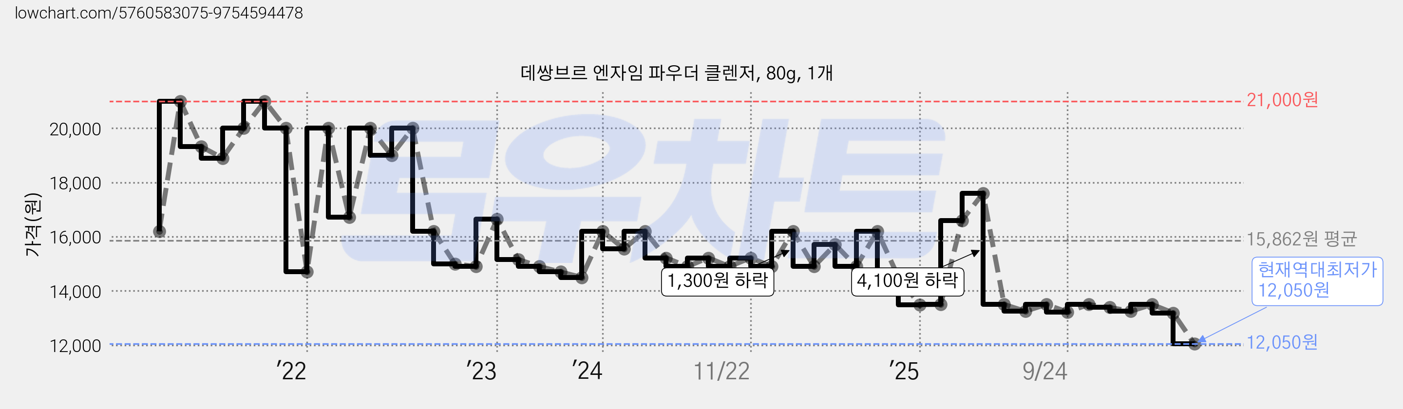 데쌍브르 엔자임 파우더 클렌저, 80g, 1개 가격 변동 차트, 현재가 12,050원, 역대최저가