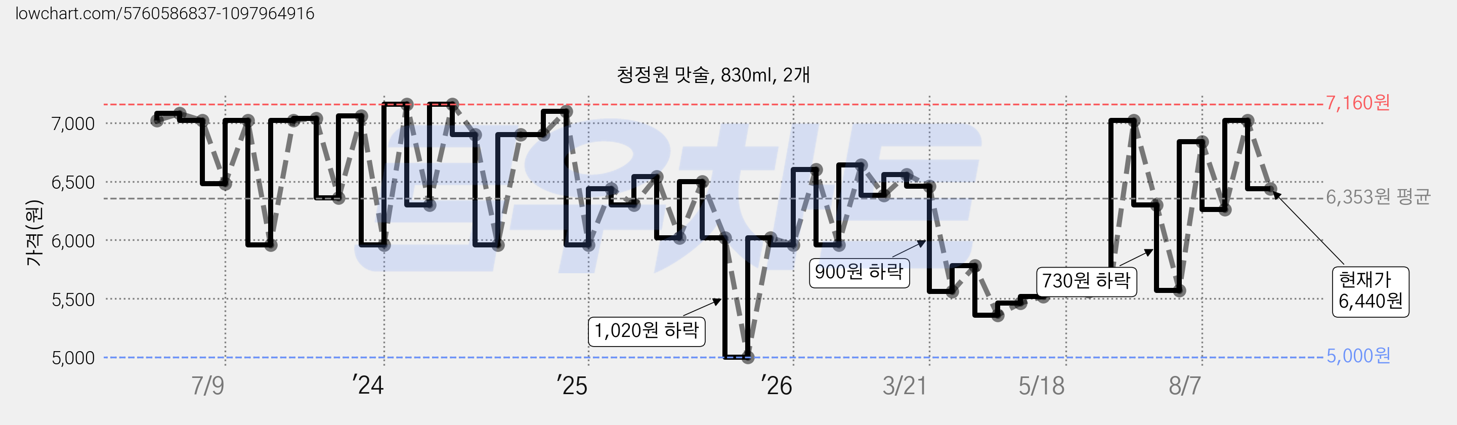 청정원 맛술, 830ml, 2개 가격 변동 차트, 현재가 6,440원, 관측 최저가 5,000원