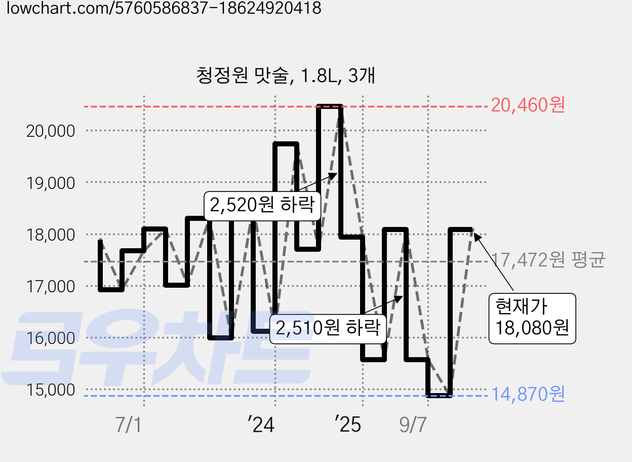 청정원 맛술, 1.8L, 3개 가격 변동 차트, 현재가 18,080원, 관측 최저가 14,870원