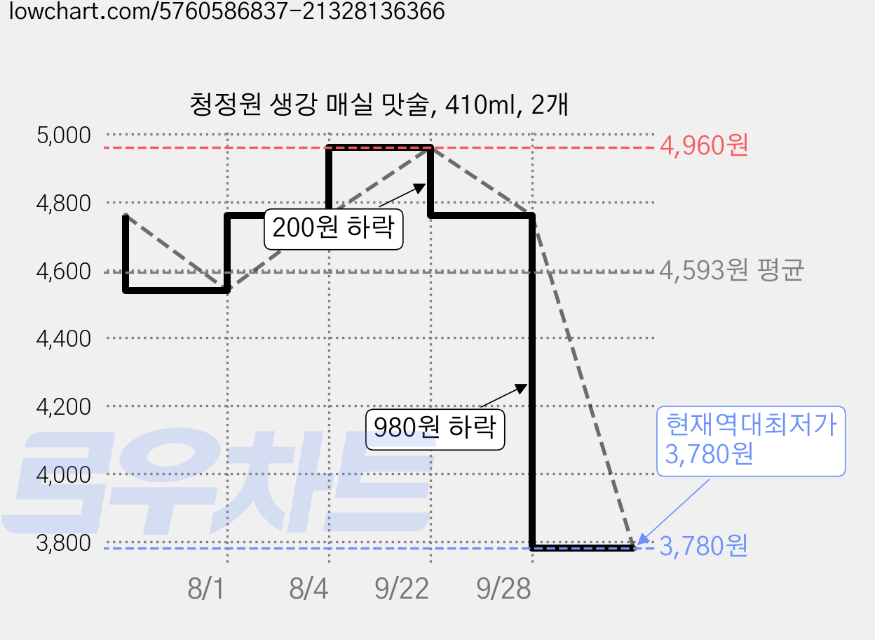청정원 생강 매실 맛술, 410ml, 2개 가격 변동 차트, 현재가 3,780원, 역대최저가