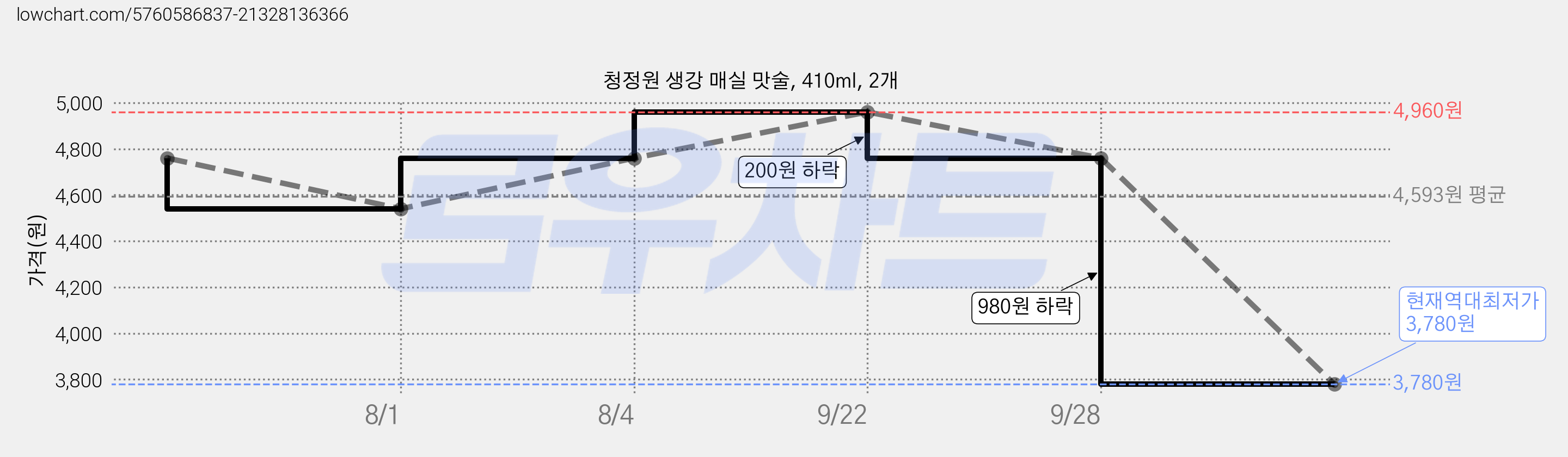 청정원 생강 매실 맛술, 410ml, 2개 가격 변동 차트, 현재가 3,780원, 역대최저가