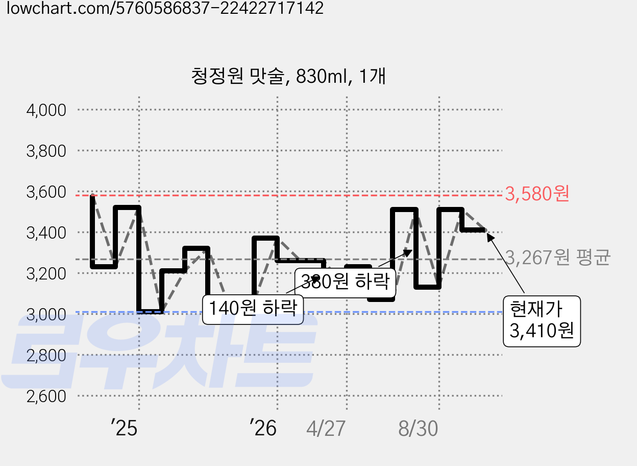 청정원 맛술, 830ml, 1개 가격 변동 차트, 현재가 3,410원, 관측 최저가 2,790원
