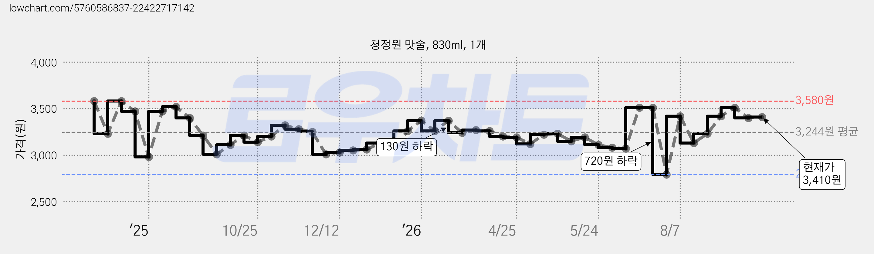 청정원 맛술, 830ml, 1개 가격 변동 차트, 현재가 3,410원, 관측 최저가 2,790원
