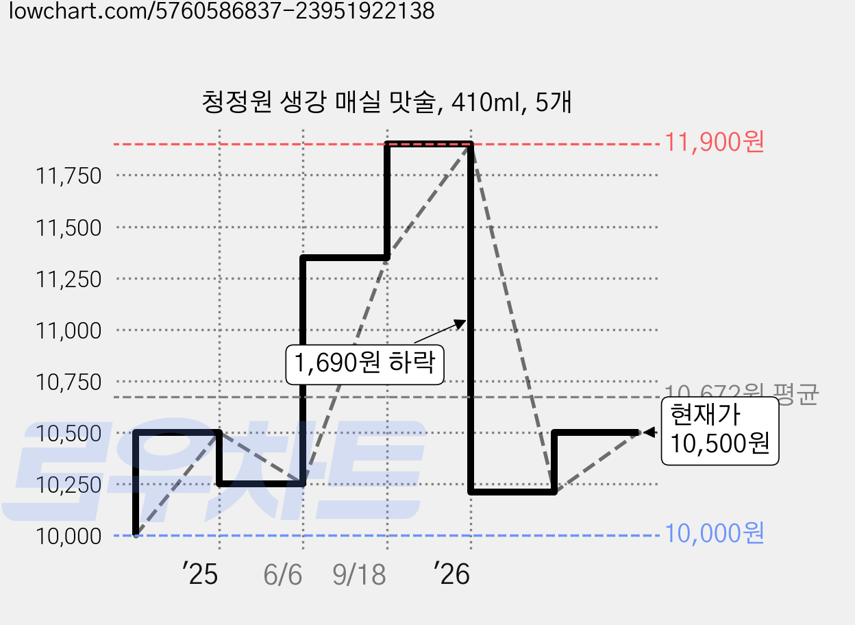 청정원 생강 매실 맛술, 410ml, 5개 가격 변동 차트, 현재가 10,500원, 관측 최저가 8,400원