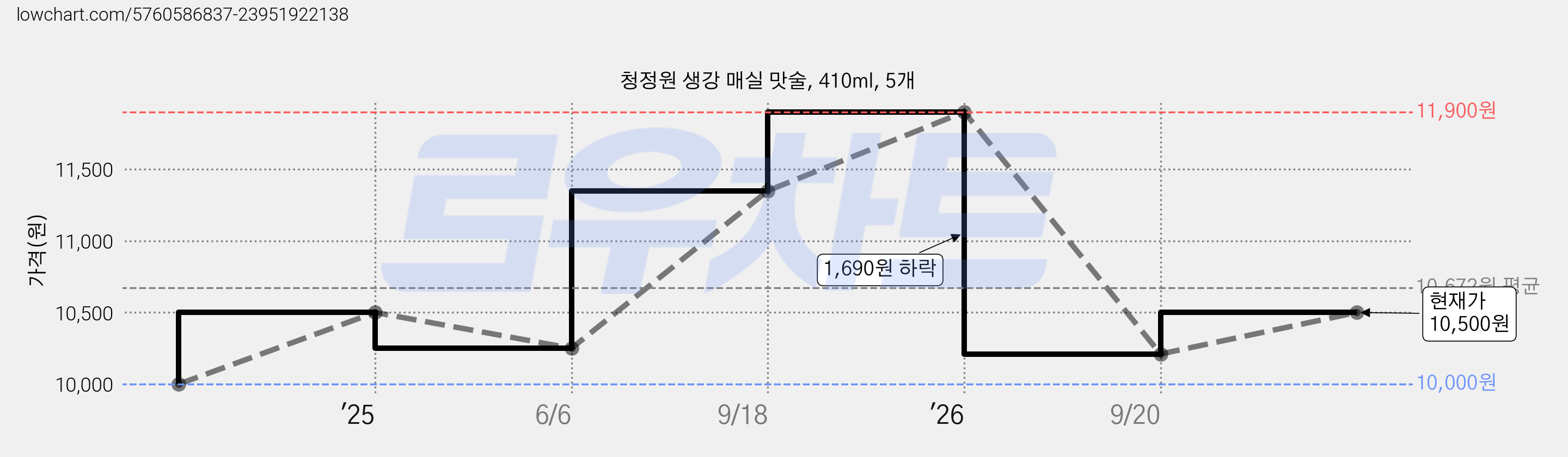 청정원 생강 매실 맛술, 410ml, 5개 가격 변동 차트, 현재가 10,500원, 관측 최저가 8,400원