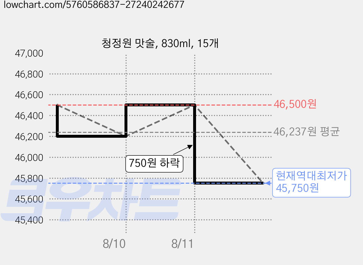 청정원 맛술, 830ml, 15개 가격 변동 차트, 현재가 45,750원, 역대최저가