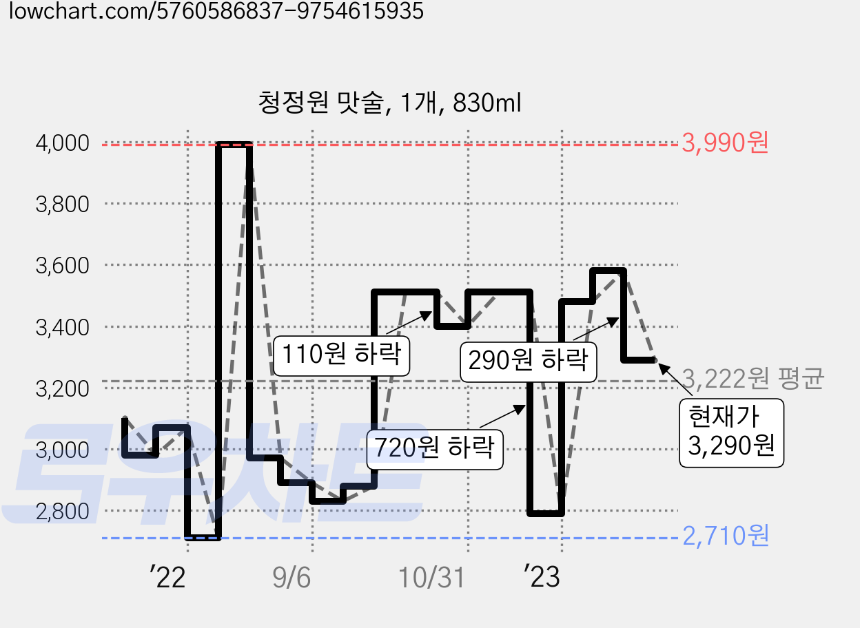 청정원 맛술, 1개, 830ml 가격 변동 차트, 현재가 3,290원, 관측 최저가 2,710원