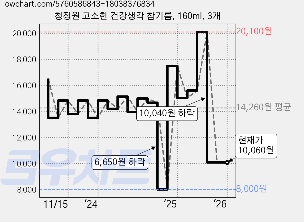 청정원 고소한 건강생각 참기름, 160ml, 3개 가격 변동 차트, 현재가 10,060원, 관측 최저가 8,000원