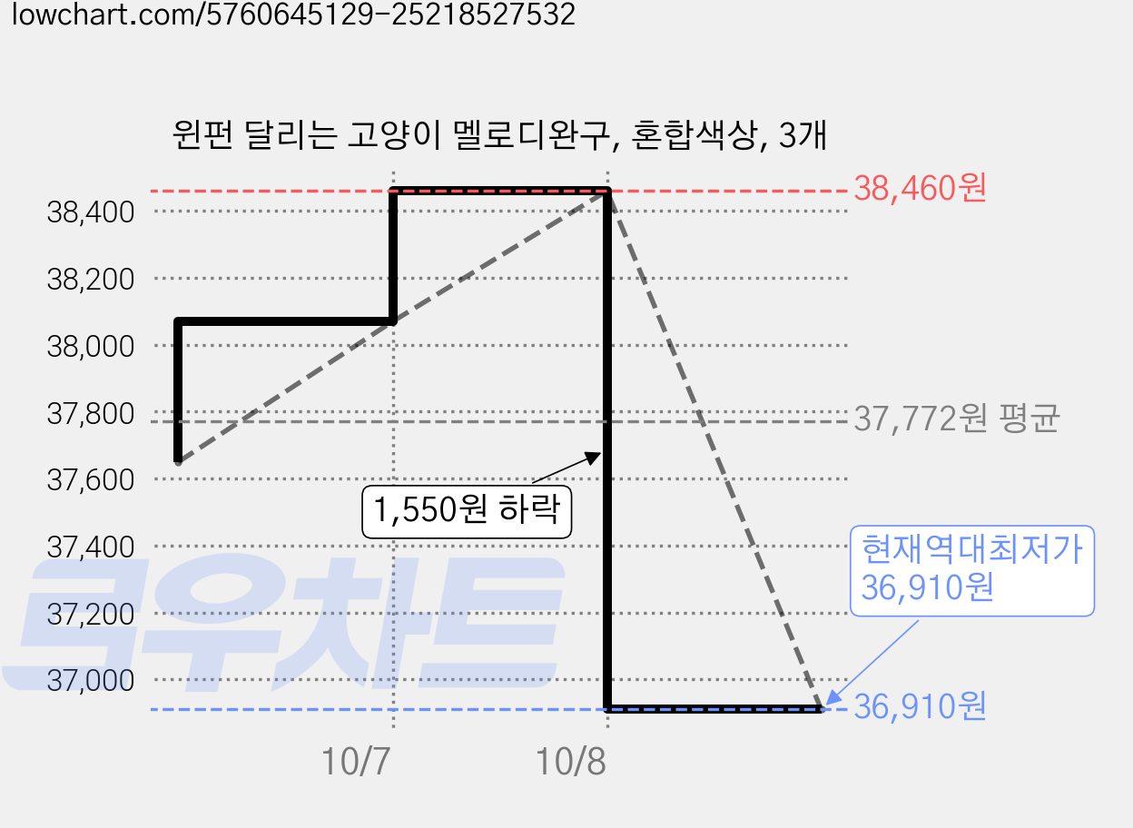 윈펀 달리는 고양이 멜로디완구, 혼합색상, 3개 가격 변동 차트, 현재가 36,910원, 역대최저가